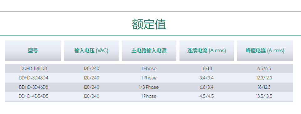 DDHD – 雙軸伺服驅(qū)動器額定值.png