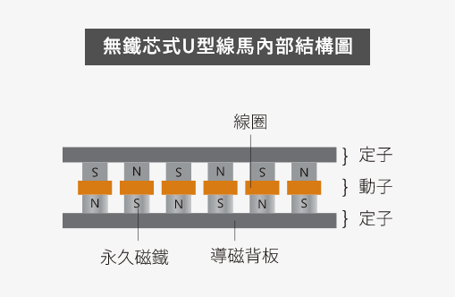 無鐵芯式U型直線電機內部結構圖.png
