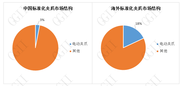 國內外夾爪市場結構分布.png