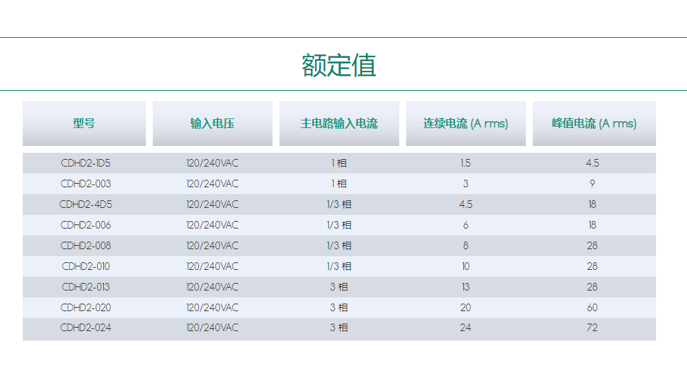 高性能伺服驅(qū)動(dòng)器CDHD2.png
