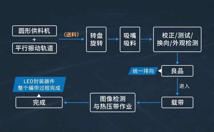 高速測試編帶機工作原理.jpg